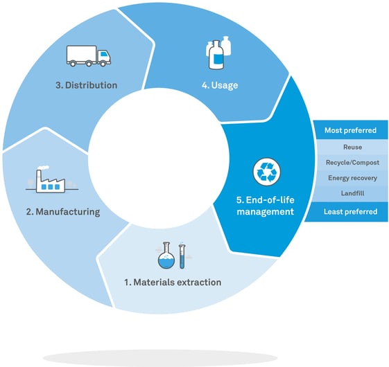 Stahl product lifecycle