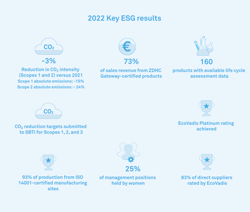 ESG results